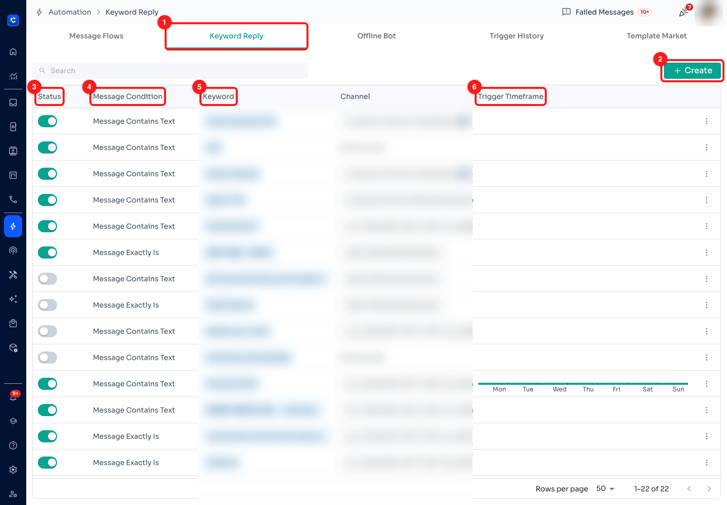 Step 2 — (1) the Keyword Reply tab, (2) Create a new one, (3) the on/off switch per rule, (4) Message Condition, (5) the Keyword column, (6) Trigger Timeframe. Keywords and channel names are blurred — they are this team's live rules.