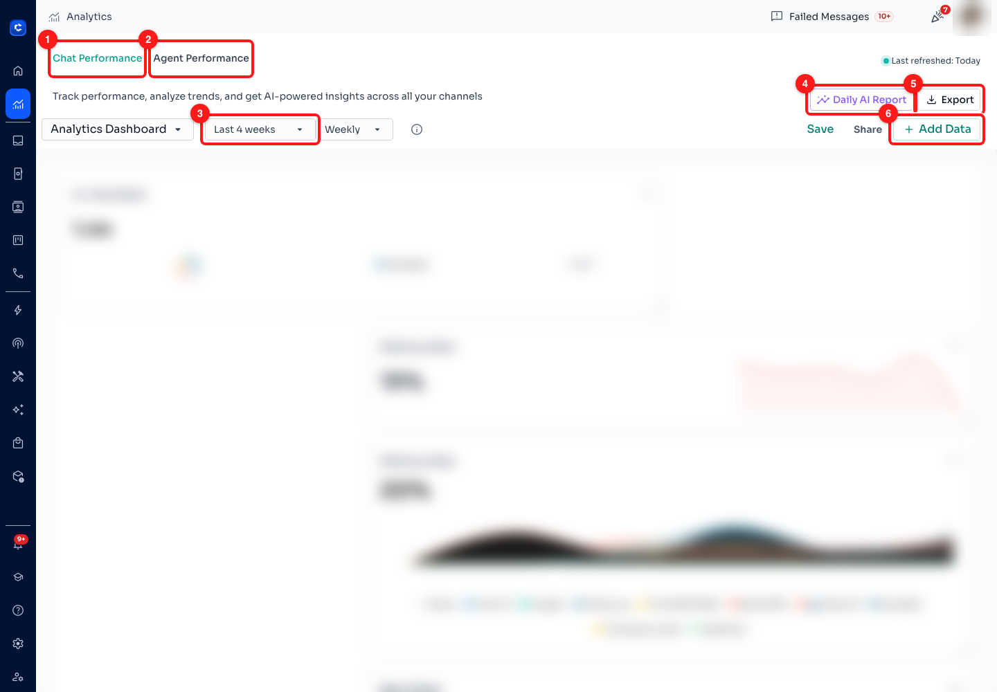 Step 9 — (1) Chat Performance, (2) Agent Performance, (3) the date range, (4) Daily AI Report, (5) Export, (6) Add Data. The widget bodies are blurred; they carry this team's own figures.