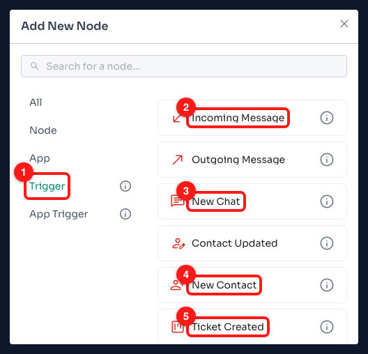 Step 4 — (1) the Trigger category, (2) Incoming Message, (3) New Chat, (4) New Contact, (5) Ticket Created. The search box at the top filters the whole list.