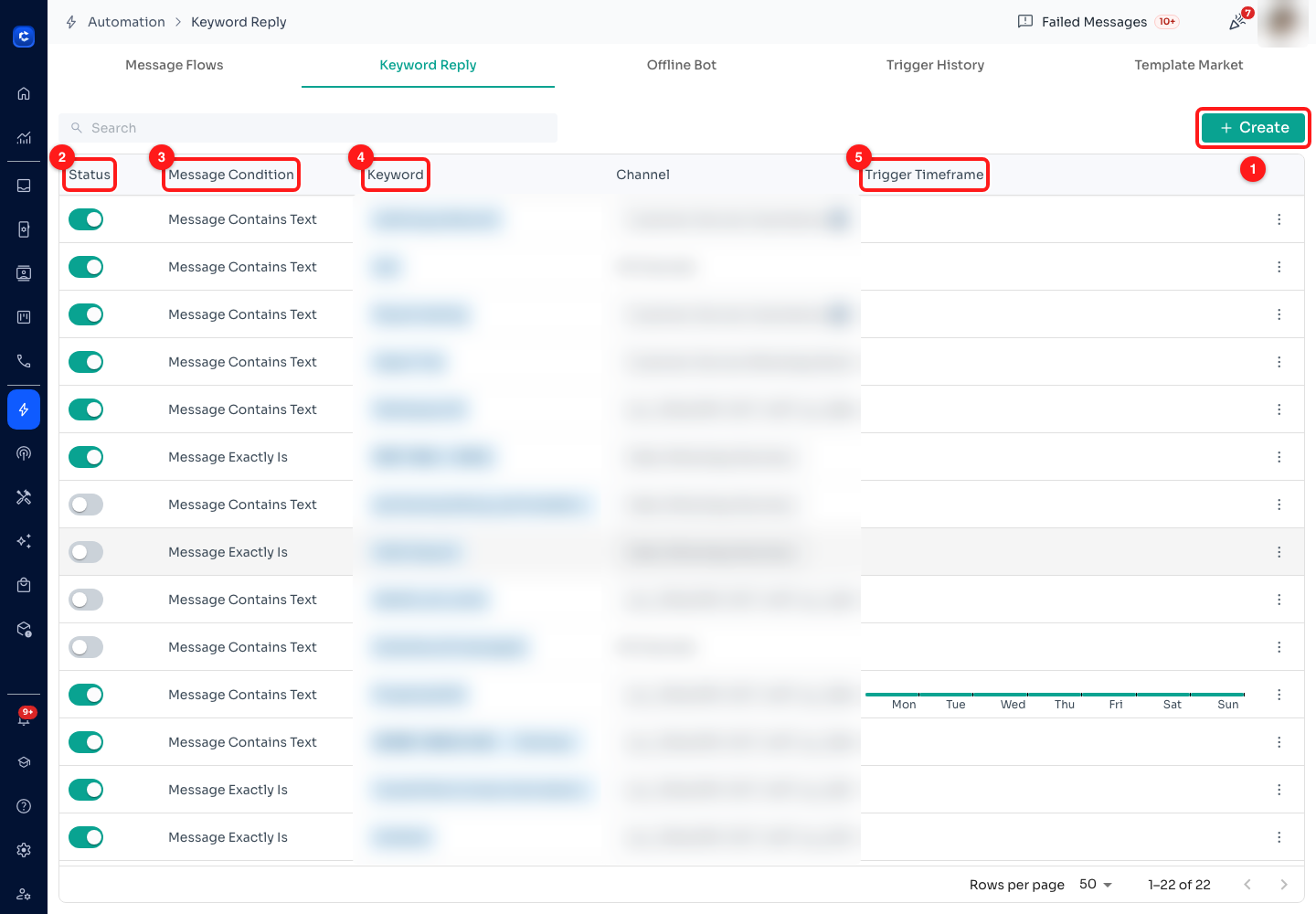 Step 9 — (1) Create, (2) the Status switch on every row, (3) Message Condition, (4) Keyword, (5) Trigger Timeframe. Keywords and channel names are blurred here; yours will show in full.