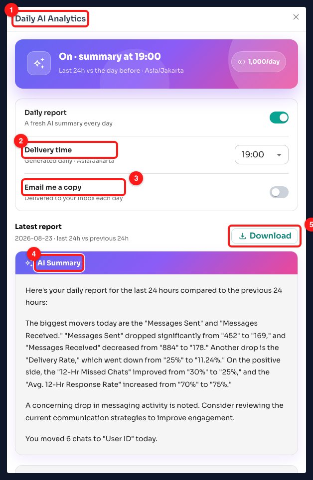 Step 14 — (1) the Daily AI Analytics dialog, (2) Delivery time, (3) Email me a copy, (4) the AI Summary of the latest report, (5) Download.