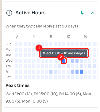 Step 6 — the tooltip (1) showing the day, hour and message count for the cell under the pointer (2).
