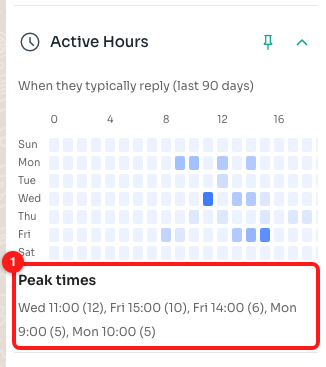 Step 7 — the Peak times line (1) under the heat map.