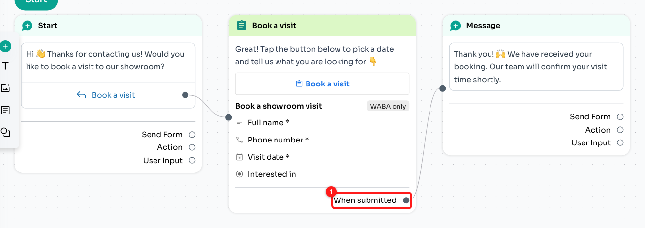 The finished flow: greeting message → WhatsApp Form → thank-you message, linked through "When submitted" (1).