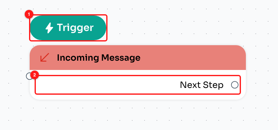 Step B2 — the green Trigger pill (1) marks it as the flow's starting point; Next Step (2) is where the flow continues.
