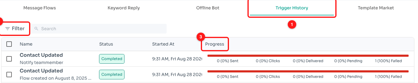 Trigger History (1): filters (2) and the per-run Sent / Clicks / Delivered / Pending / Failed counts (3).