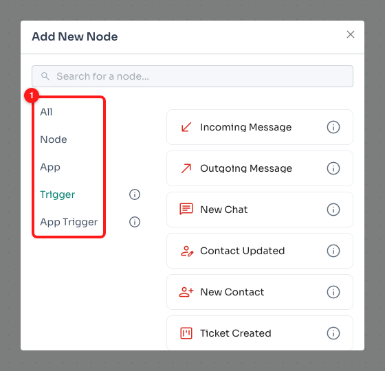 ① the five categories. Trigger and App Trigger start a flow; Node and App happen inside one.