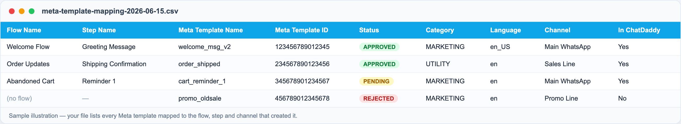 Sample of the exported CSV — one row per Meta template, mapped to its flow, step and channel.