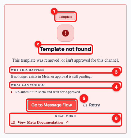 The card as it appears in the Inbox: the category chip (1), the plain-language title (2), why it happened (3), what to do about it (4), Go to Message Flow (5) and the link to Meta's own documentation (6).